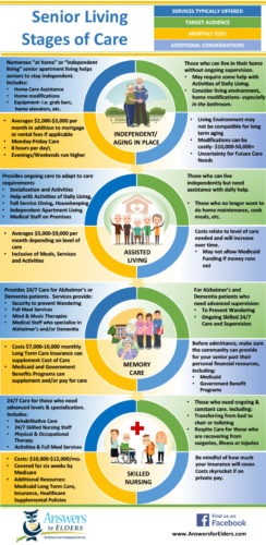 Senior Living Infographic Answers For Elders 7663